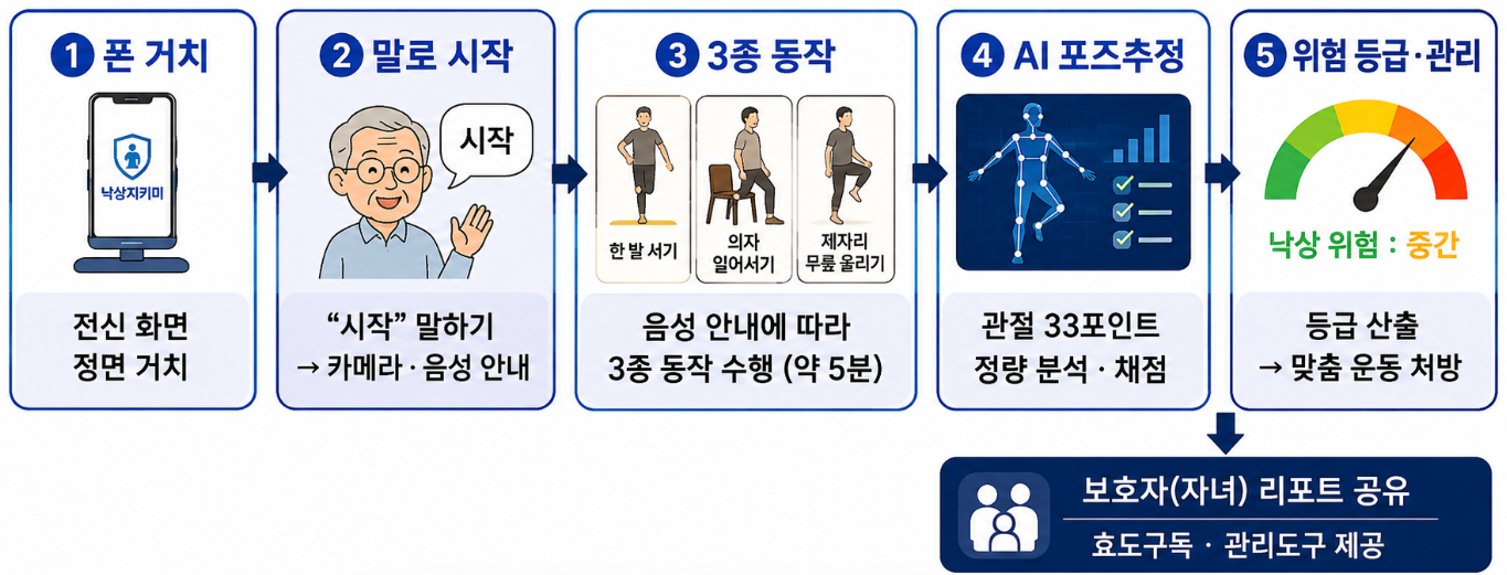 서비스 흐름: 폰 거치, 말로 시작, 3종 동작, AI 포즈추정, 위험 등급 관리, 보호자 리포트 공유