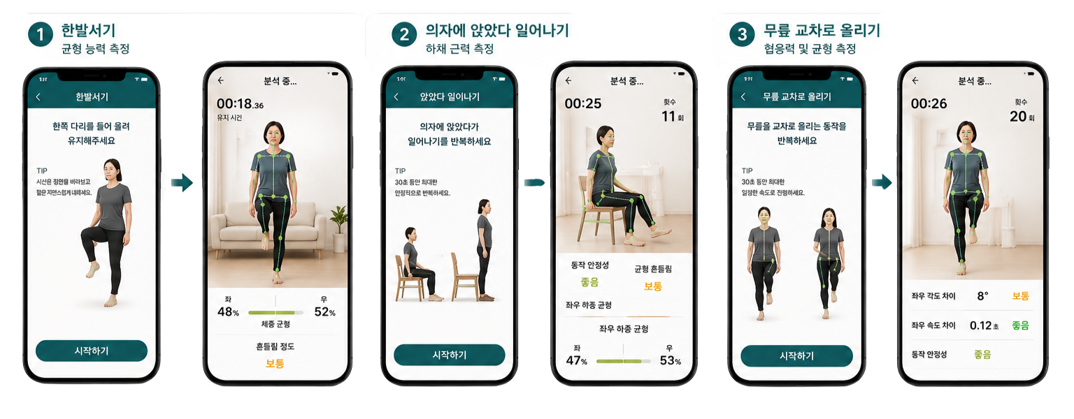 측정 앱 화면 시안: 한발서기, 의자에 앉았다 일어나기, 무릎 교차로 올리기 세 가지 측정과 분석 결과 화면
